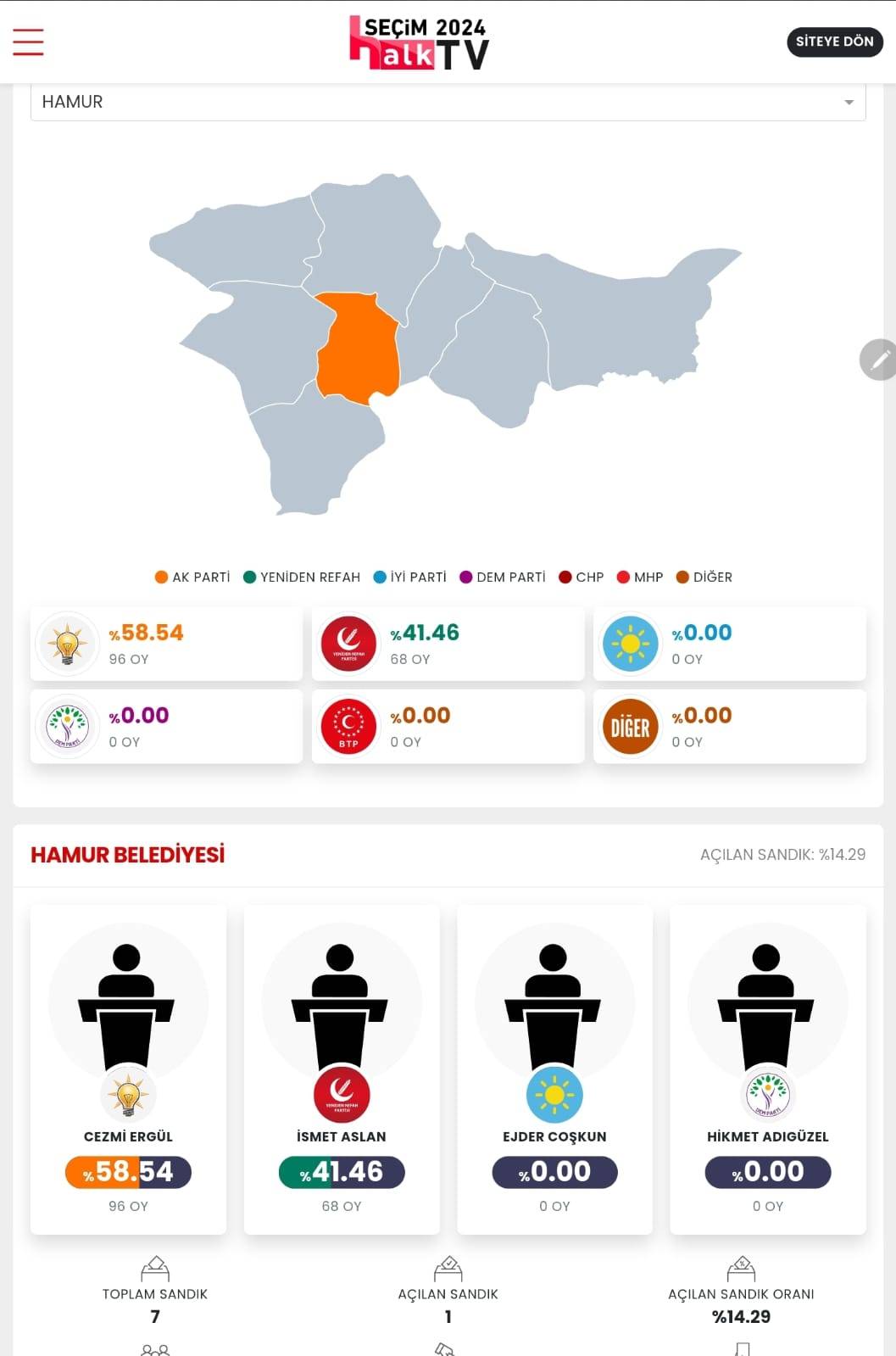 İşte Ağrı Yerel Seçim Sonuçları! İl ve İlçe Sonuçları... 4